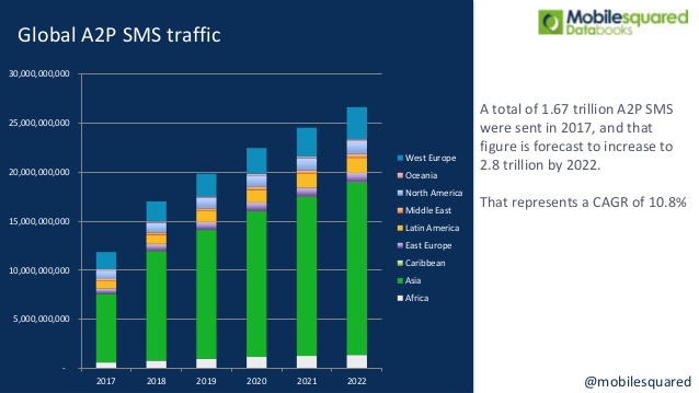 Mobile squared Global A2P sms traffic